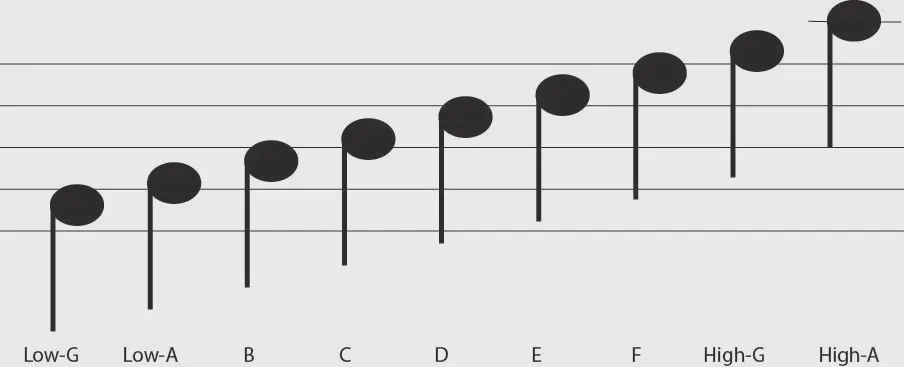 Bagpipe Scale Bagpipe Scale